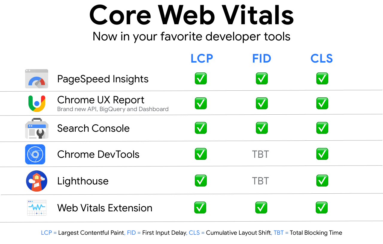 Core web vitals tools