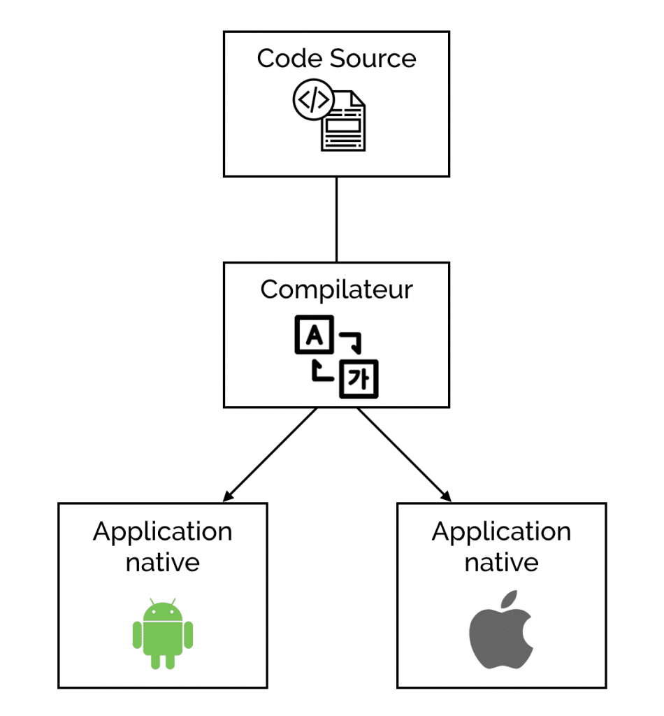 application hybride