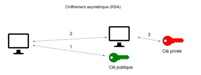 clé privé