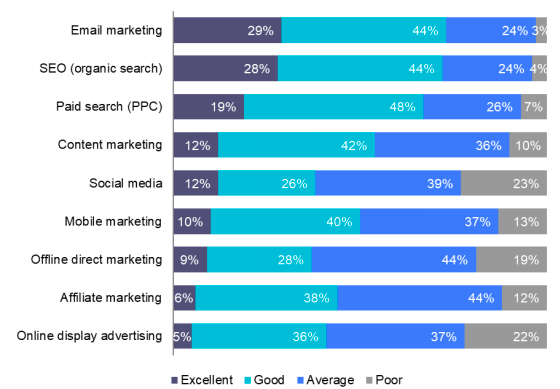 Graphique du ROI de différents canaux marketing