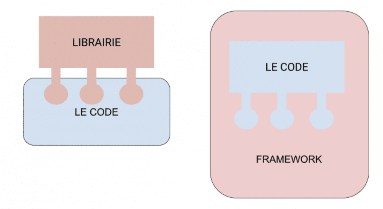 framework / librairie