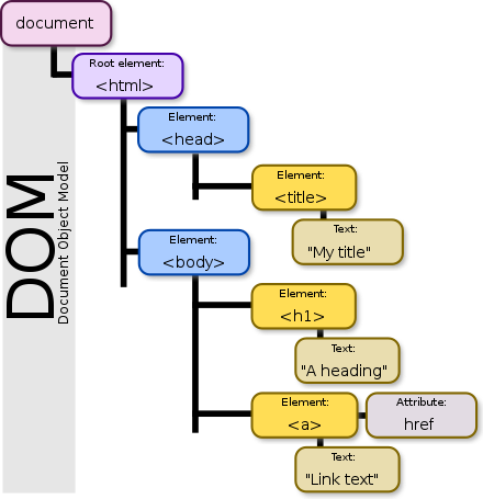 virtual dom 
