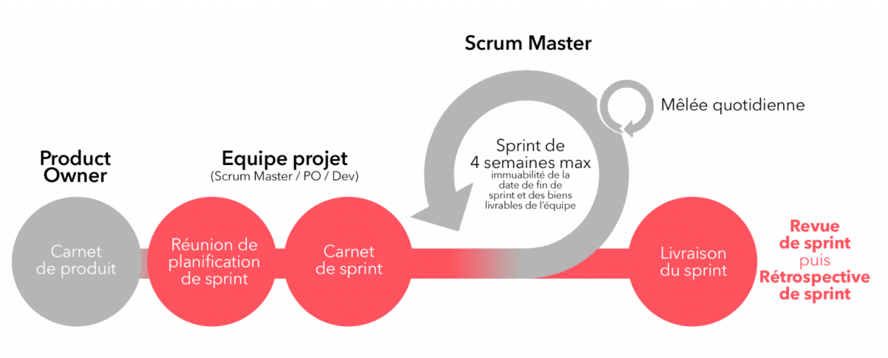 Framework scrum