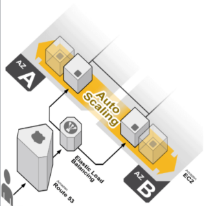Auto scaling horizontal